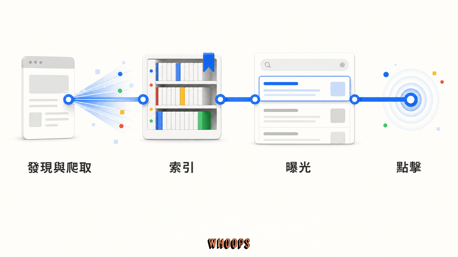 搜尋系統依序發現與爬取頁面、建立索引、產生搜尋曝光，最後才可能獲得使用者點擊。