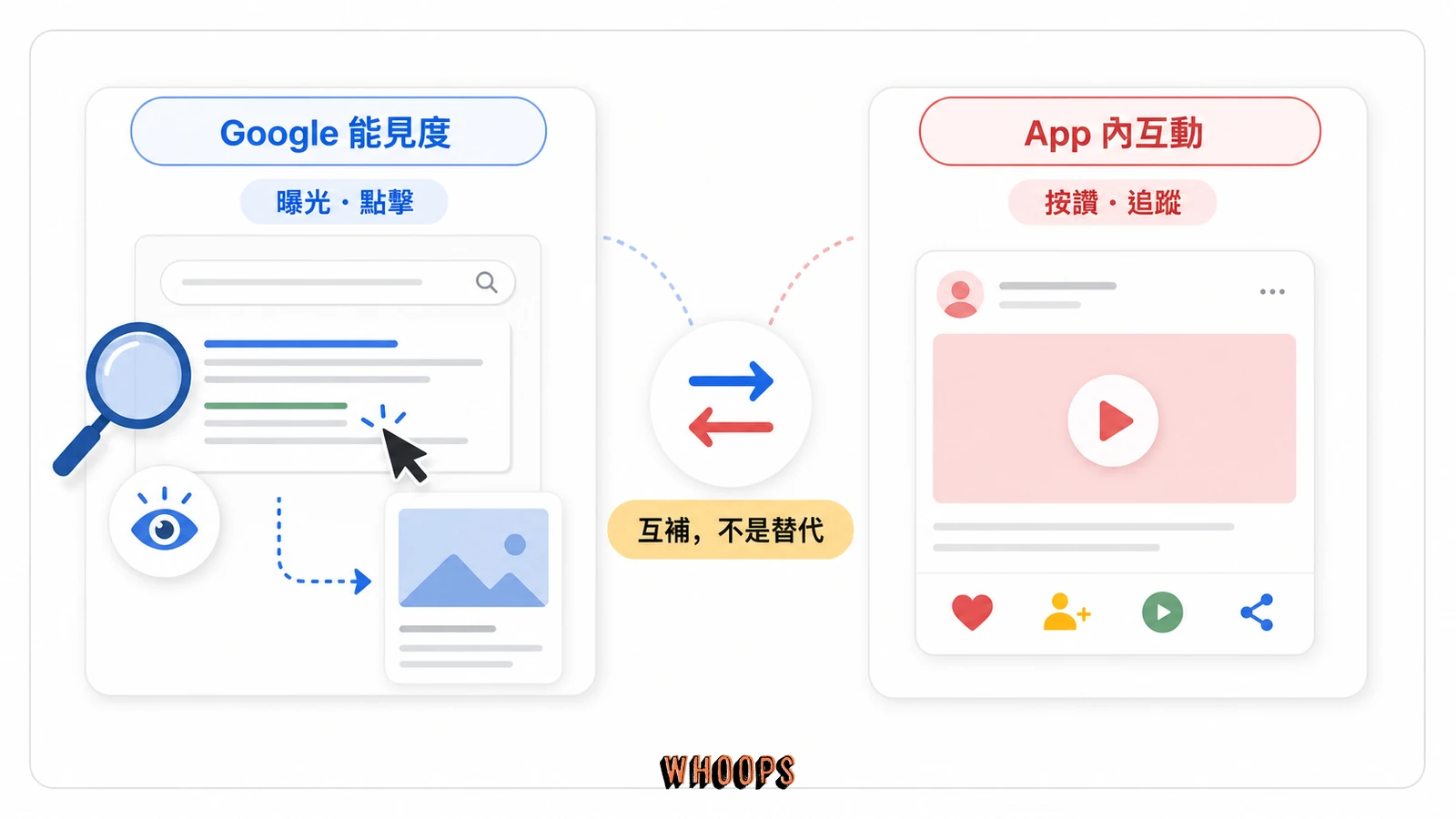 Google 搜尋能見度與社群 App 內互動的差異圖，說明平台資源與各平台後台量測範圍不同