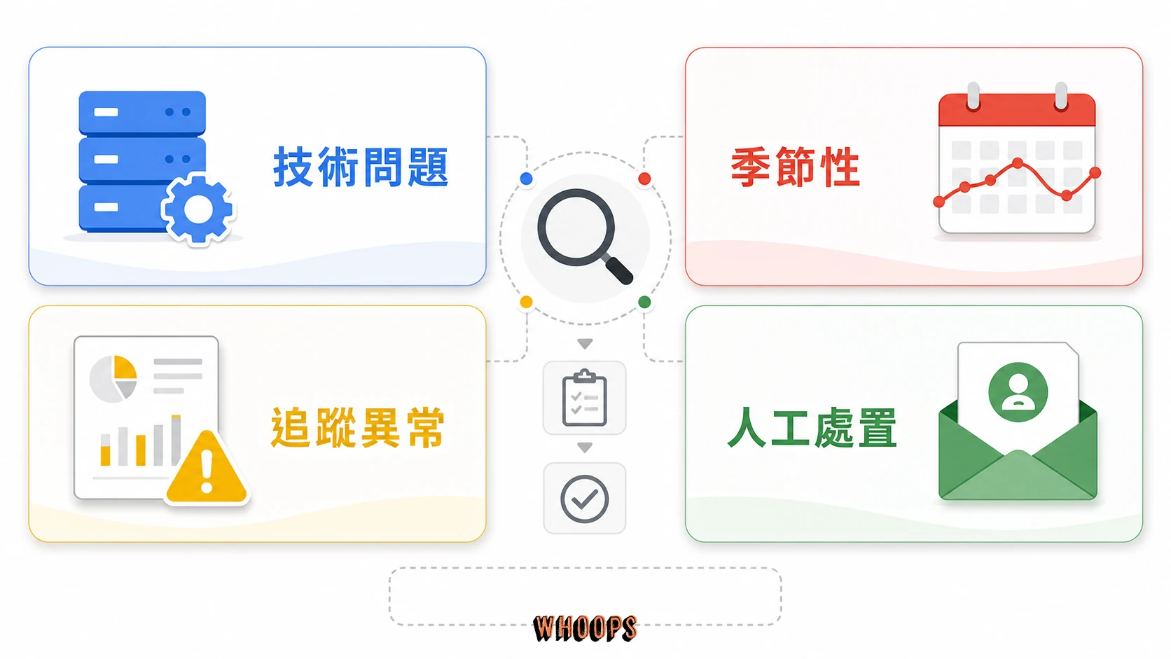 Google 排名與流量下滑四項排查清單，包含技術問題、季節性、追蹤異常與人工處置。