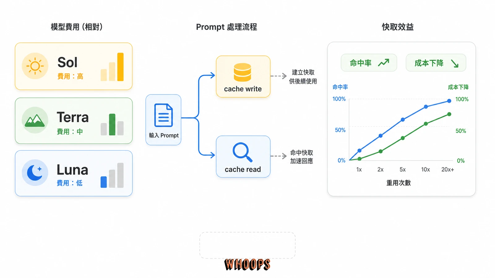GPT-5.6 API 成本圖,說明表定單價、cache write、cache read、命中率與重用次數對成本的影響。