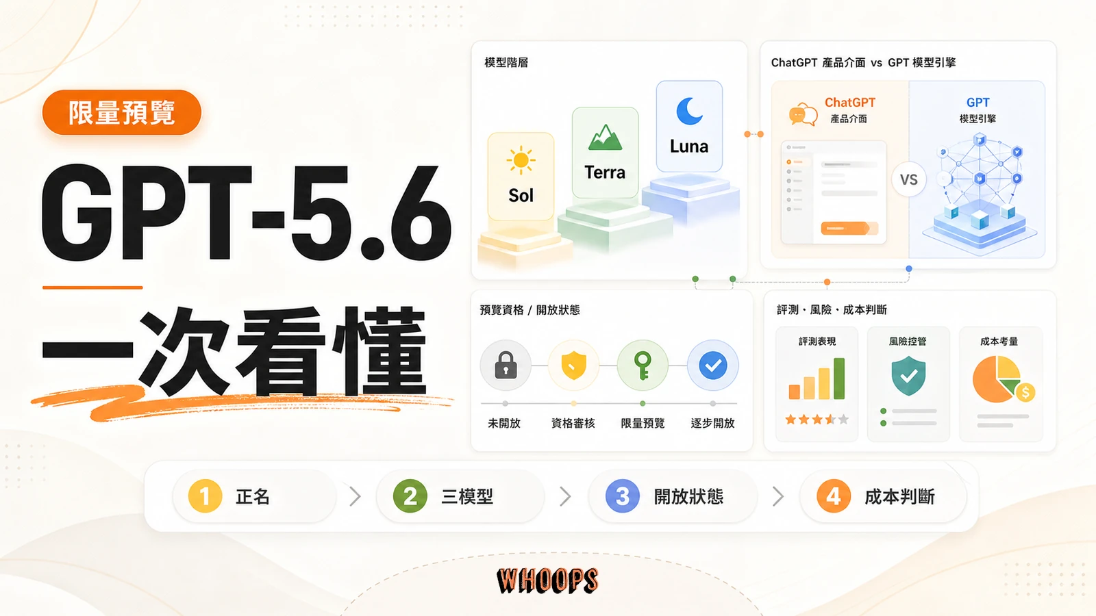 GPT-5.6 與 ChatGPT 5.6 的模型預覽重點,包含三模型分層、開放狀態、評測風險與成本判斷。