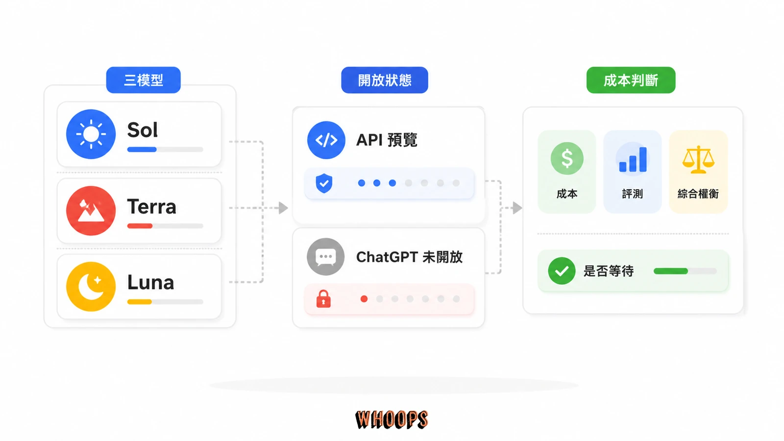 GPT-5.6 總覽圖,整理 Sol、Terra、Luna 三模型、API 預覽限制、ChatGPT 尚未開放與成本判斷。