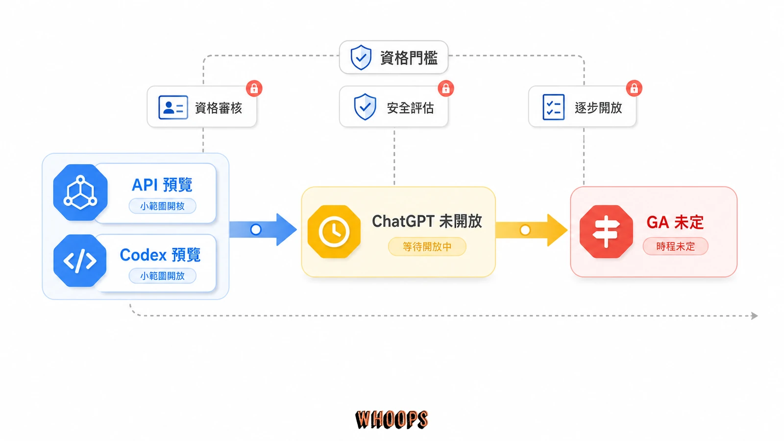 GPT-5.6 開放狀態圖,顯示 API 與 Codex 少數預覽、ChatGPT 一般版尚未開放與 GA 時程未定。