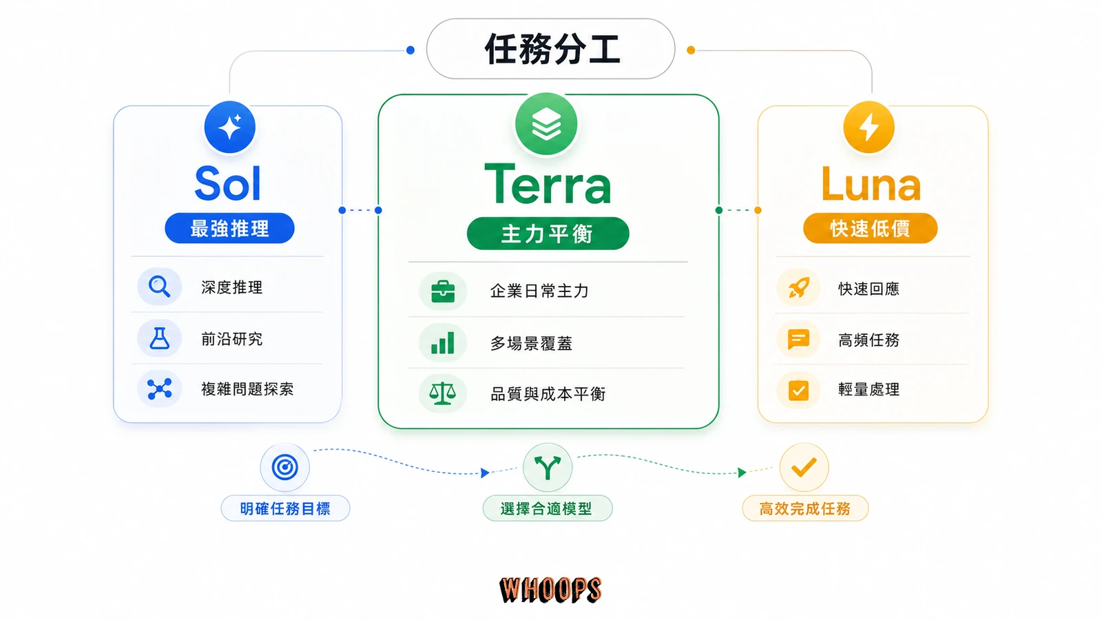 GPT-5.6 Sol、Terra、Luna 選型地圖,Sol 適合最強推理,Terra 適合企業主力,Luna 適合低成本高頻任務。