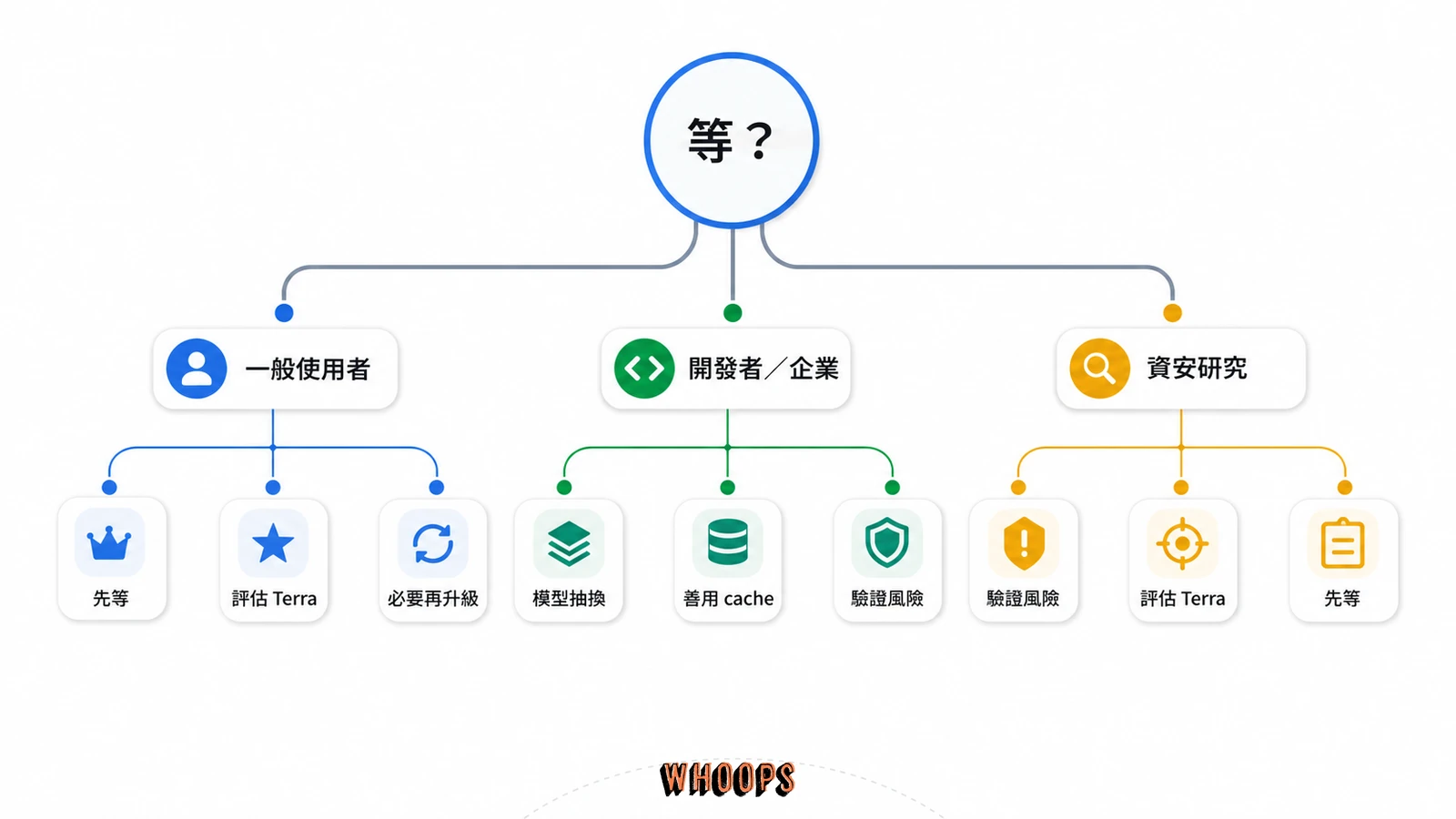 GPT-5.6 升級決策樹,分成一般 ChatGPT 使用者、開發者與企業、資安研究團隊三種判斷路徑。