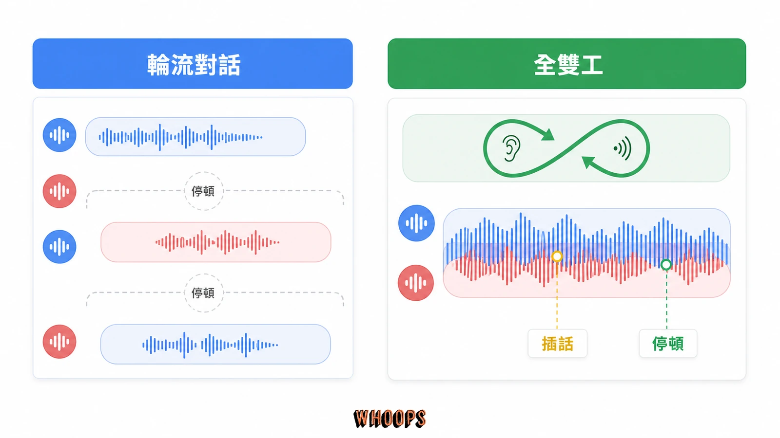 GPT-Live 全雙工與舊式輪流對話差異示意圖