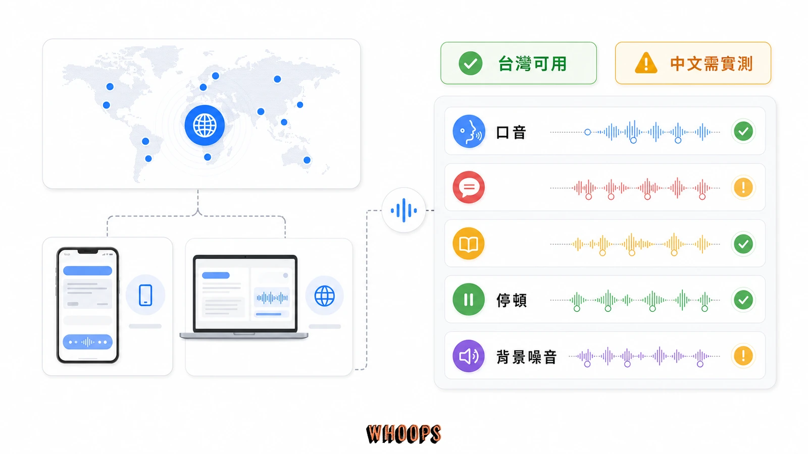GPT-Live 全球開放與中文表現需自行實測的重點圖
