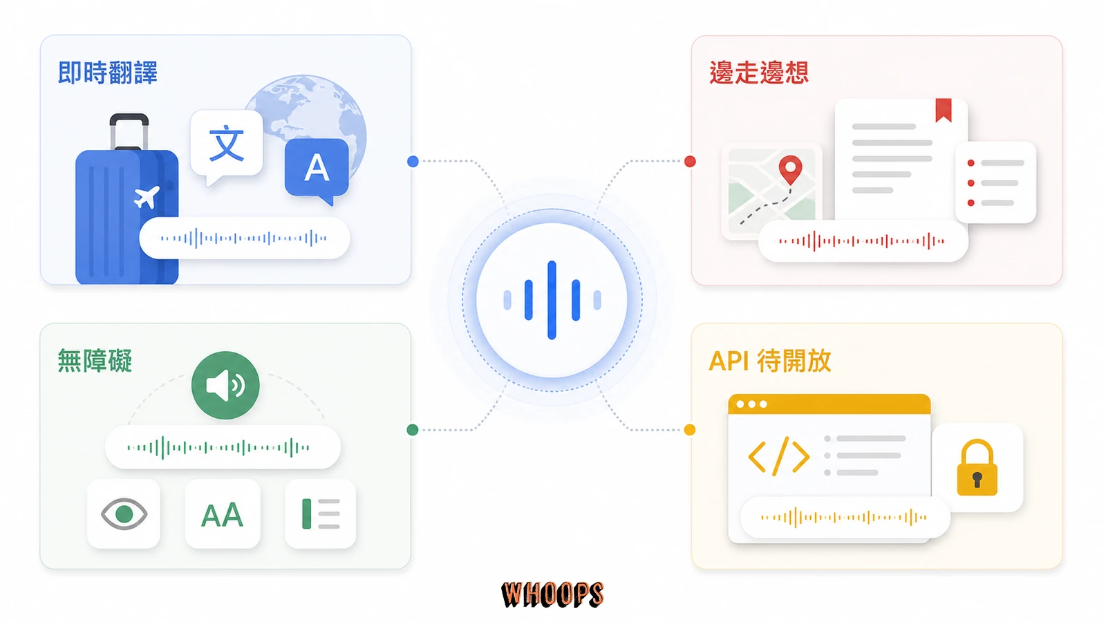 GPT-Live 在旅遊翻譯、知識工作、無障礙與開發情境的應用圖