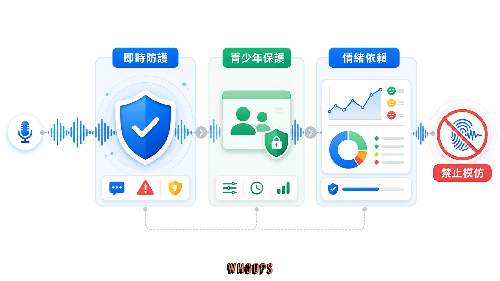 GPT-Live 即時防護、青少年保護與情緒依賴監控示意圖