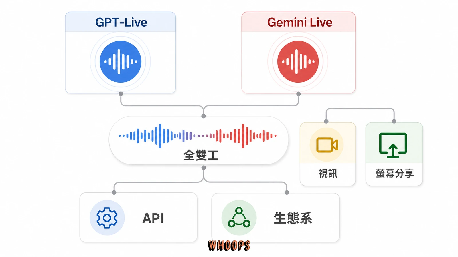 GPT-Live 與 Gemini Live 在語音、視訊、螢幕分享與生態系的比較圖