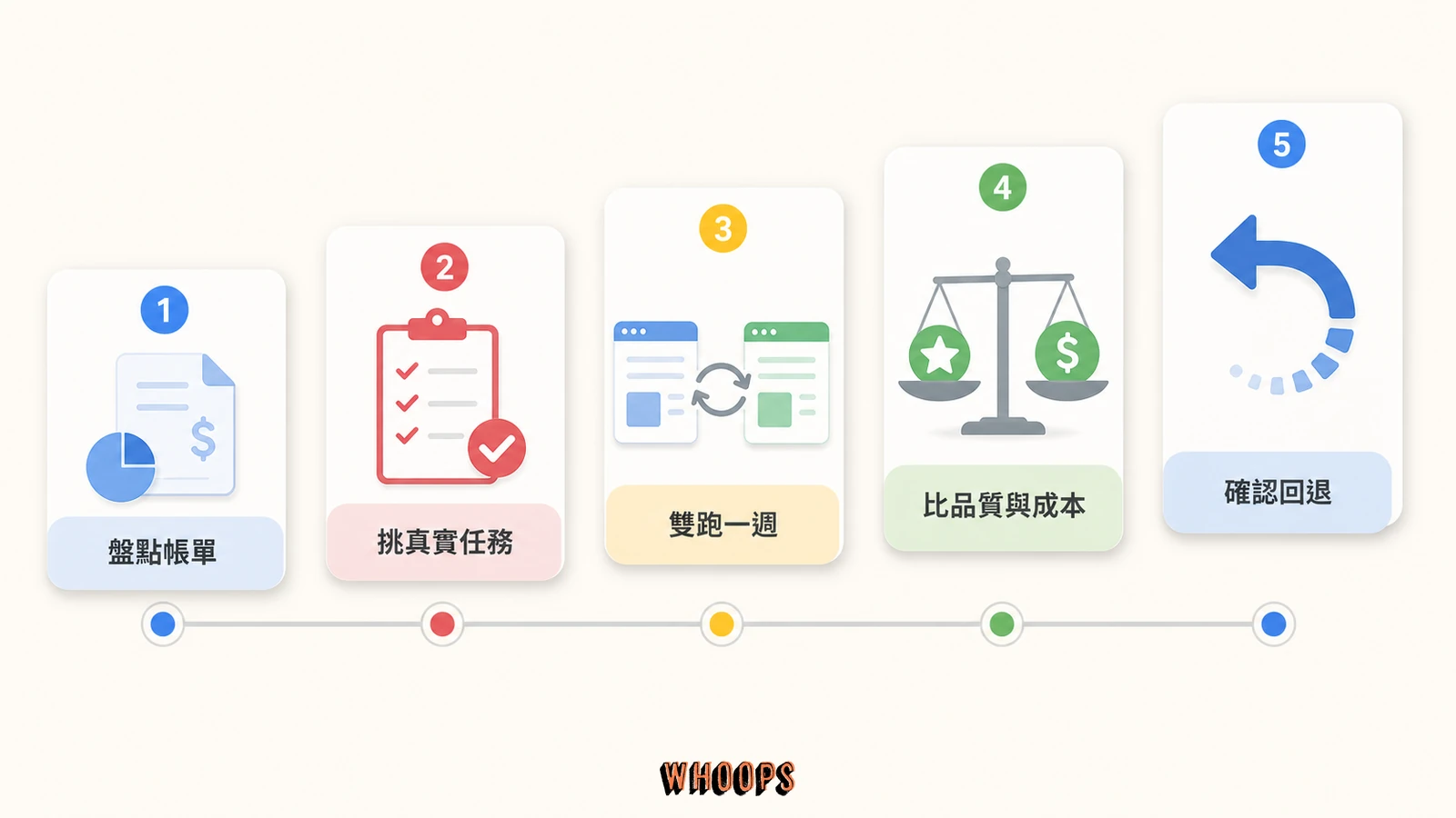 切換 Grok 4.5 API 前盤點帳單、雙模型測試與回退方案的五步檢查表