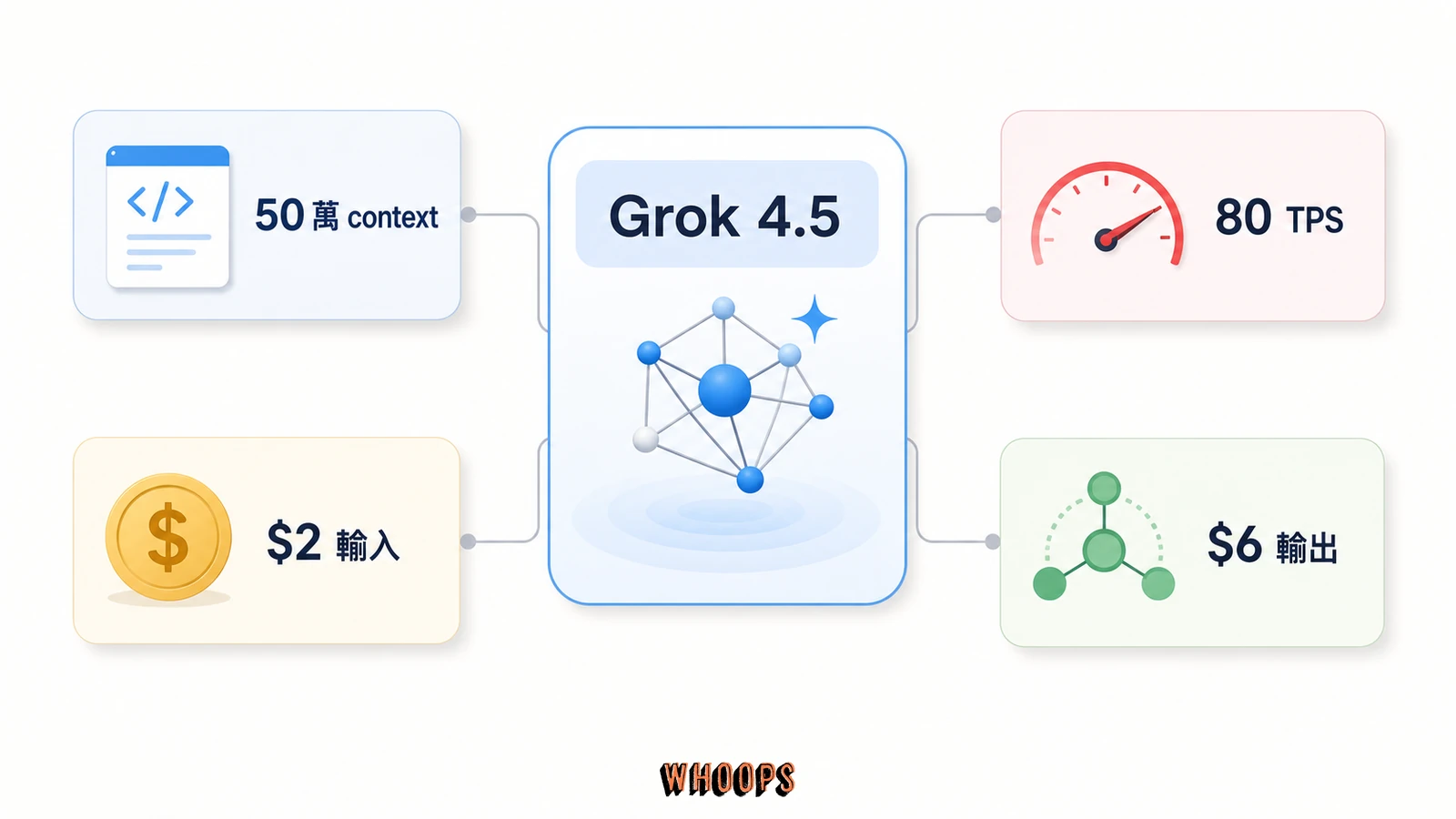 Grok 4.5 的 50 萬 context、80 TPS 與 API 輸入輸出定價圖解