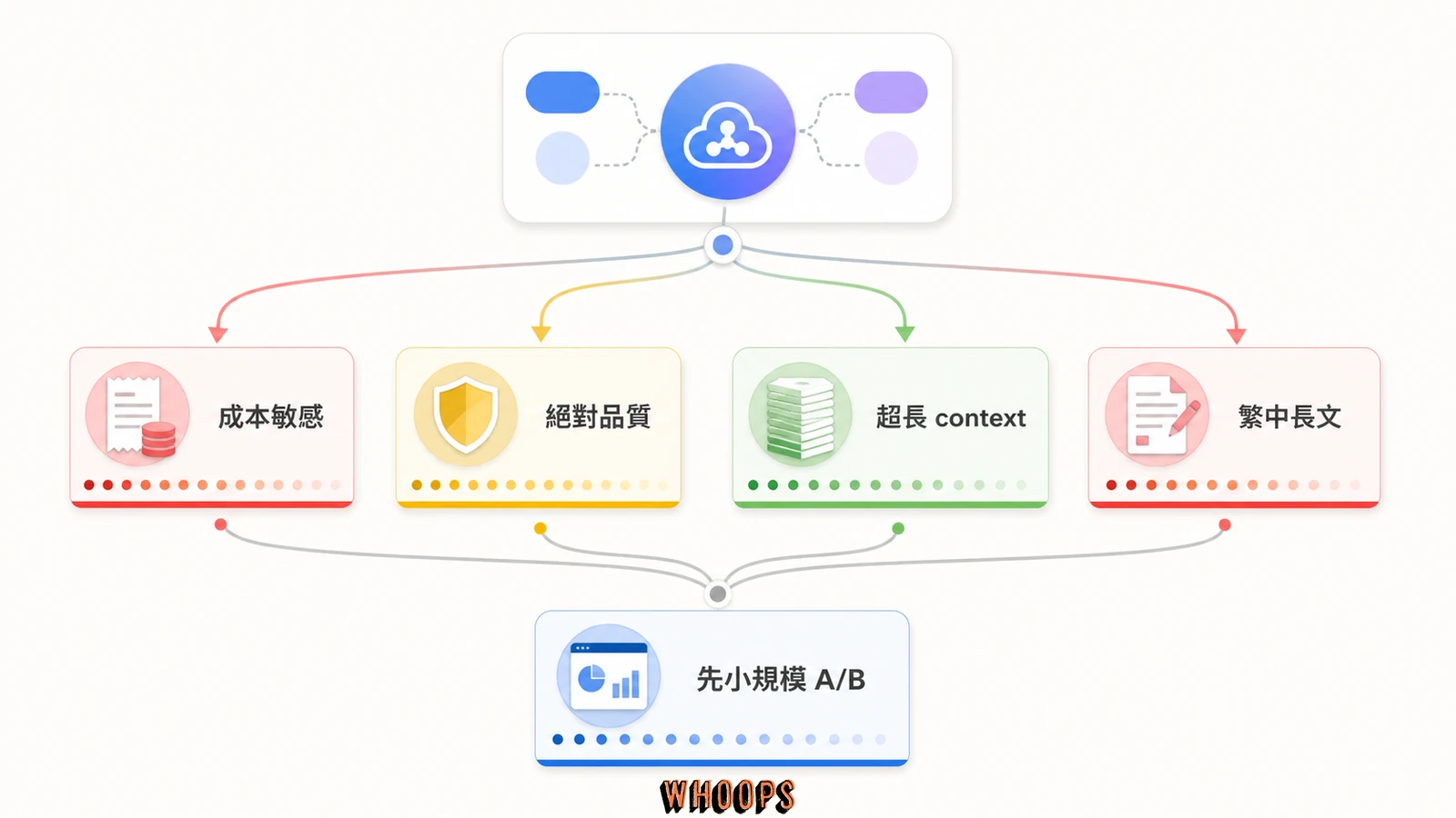 依成本、品質、超長 context 與繁中長文需求判斷是否切換 Grok 4.5 API