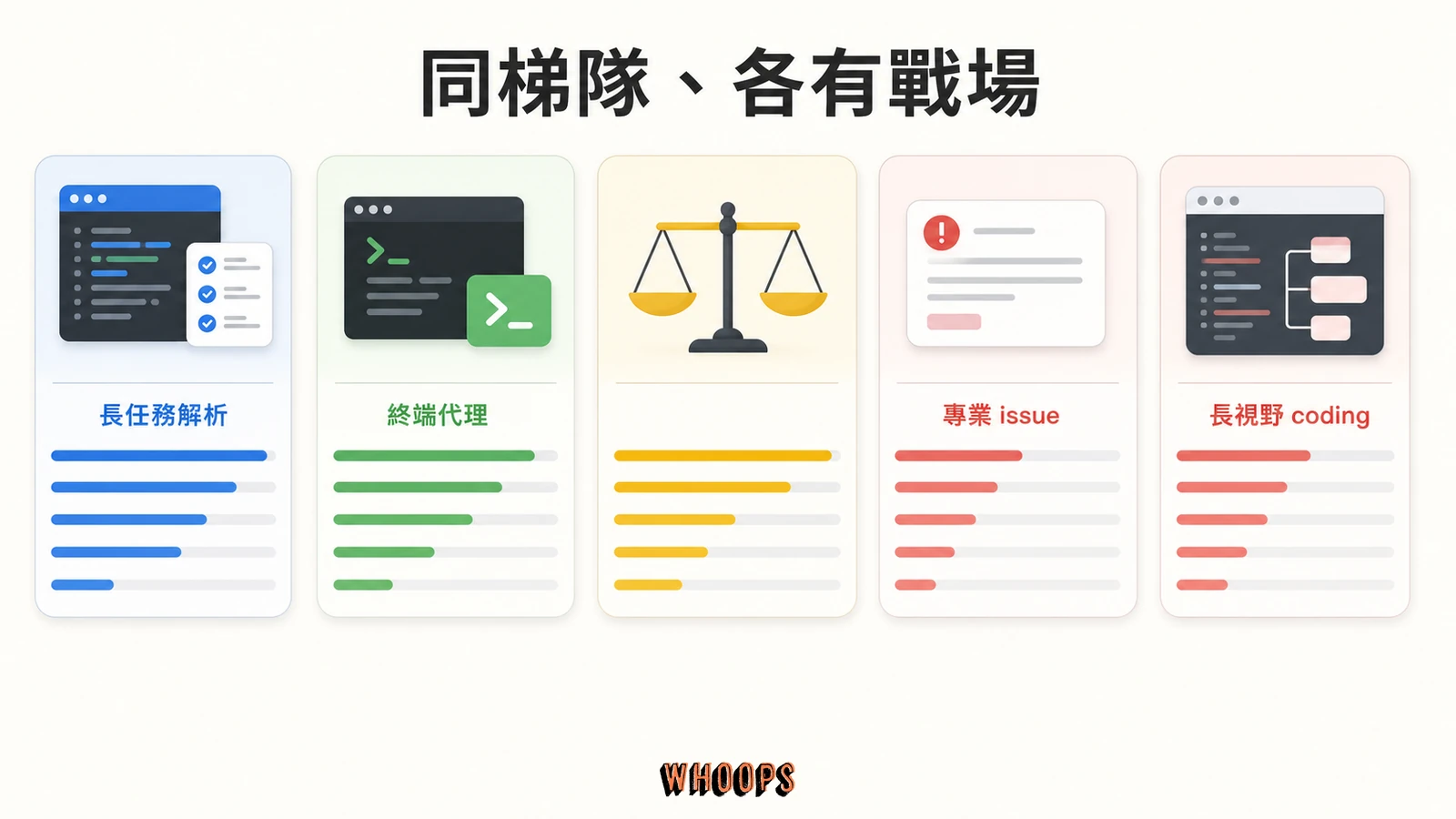 Grok 4.5 在長任務解析、終端代理、專業 issue 與長視野 coding 的強弱比較