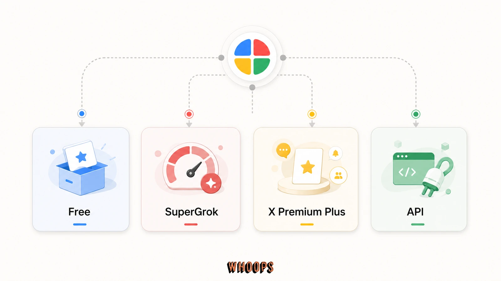 Free、SuperGrok、X Premium Plus 與 Grok 4.5 API 四種使用入口比較