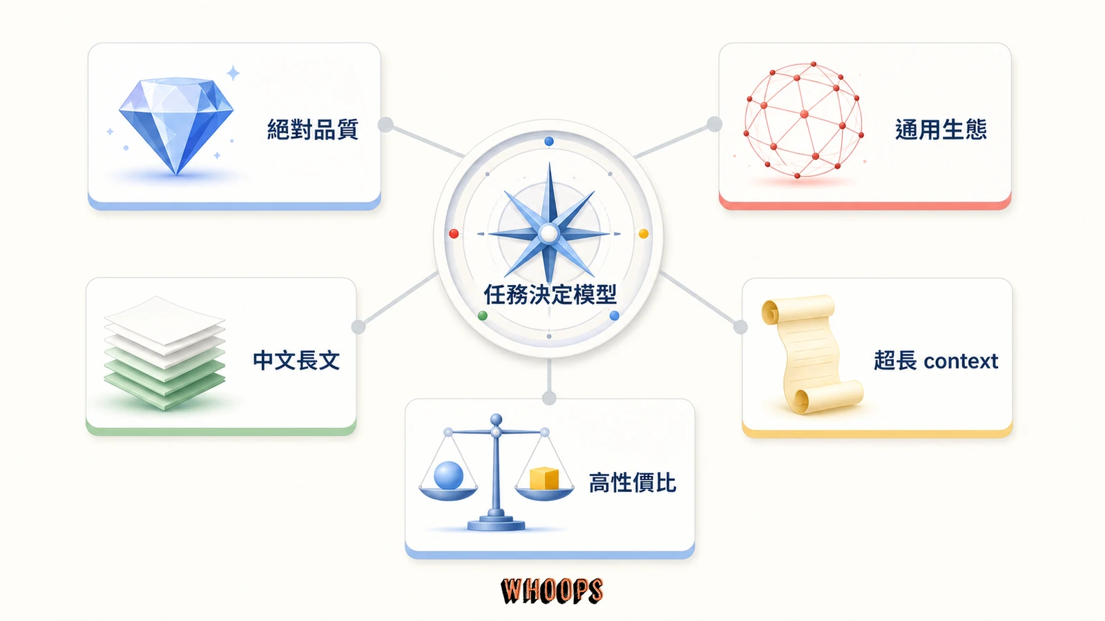 依絕對編程品質、通用生態、中文長文、超長 context 與性價比選擇 AI 模型
