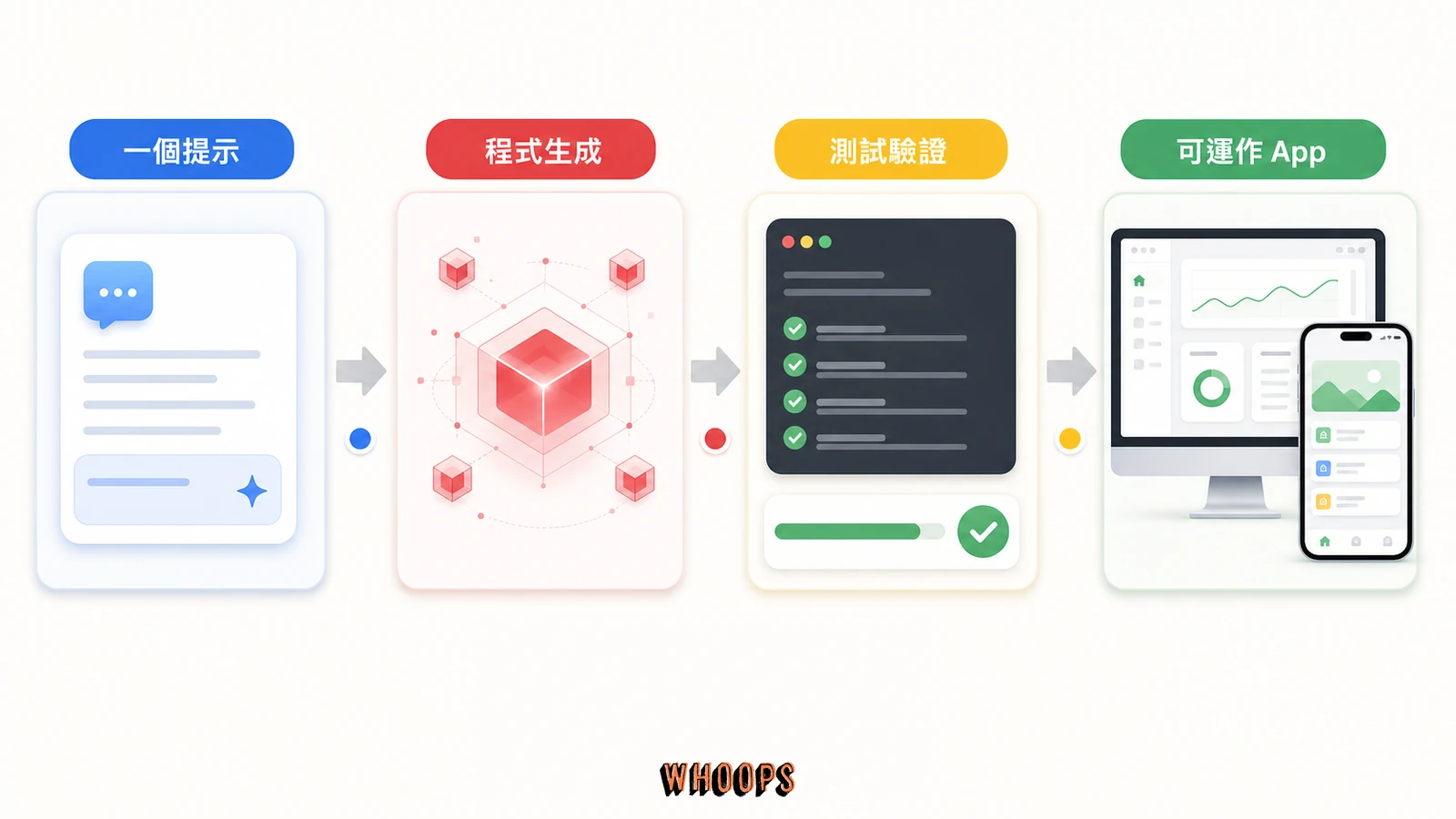 Grok 4.5 從一個提示生成程式、測試並輸出可運作 App 的流程圖
