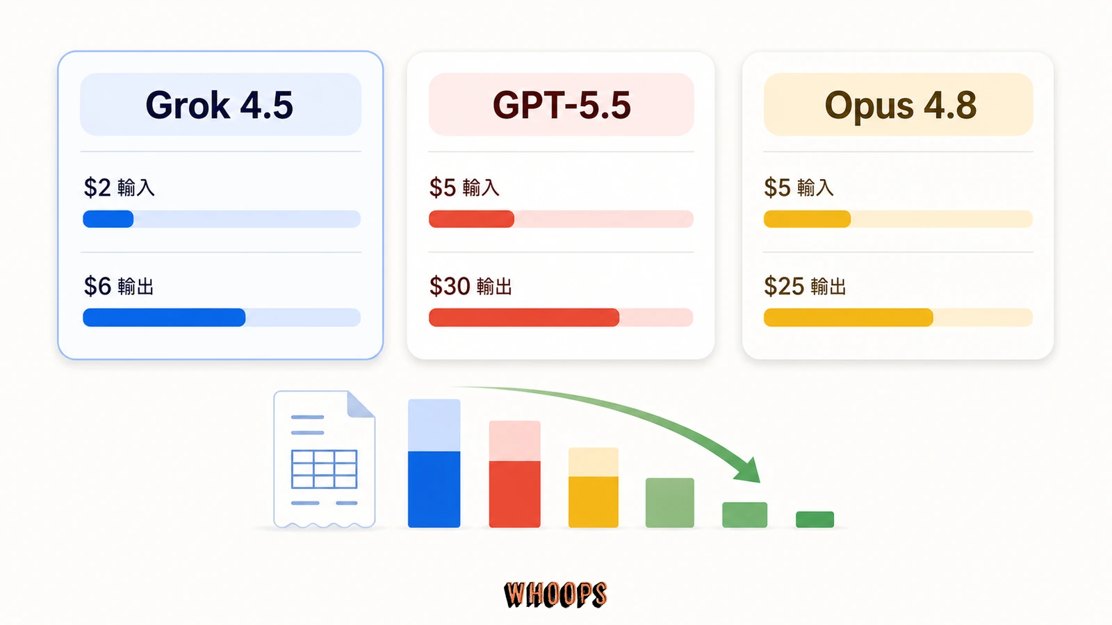 Grok 4.5、GPT-5.5 與 Claude Opus 4.8 每百萬 token 輸入輸出價格比較