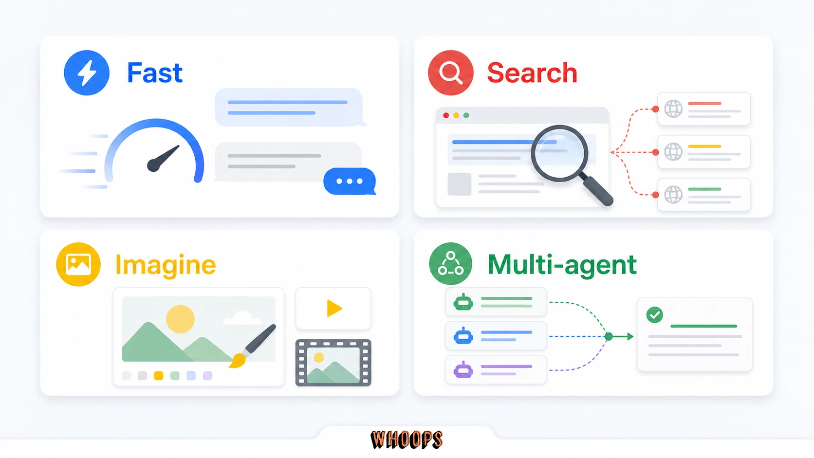 Grok 四種模式圖，對照 Fast、Search、Imagine 與 Multi-agent 的用途。