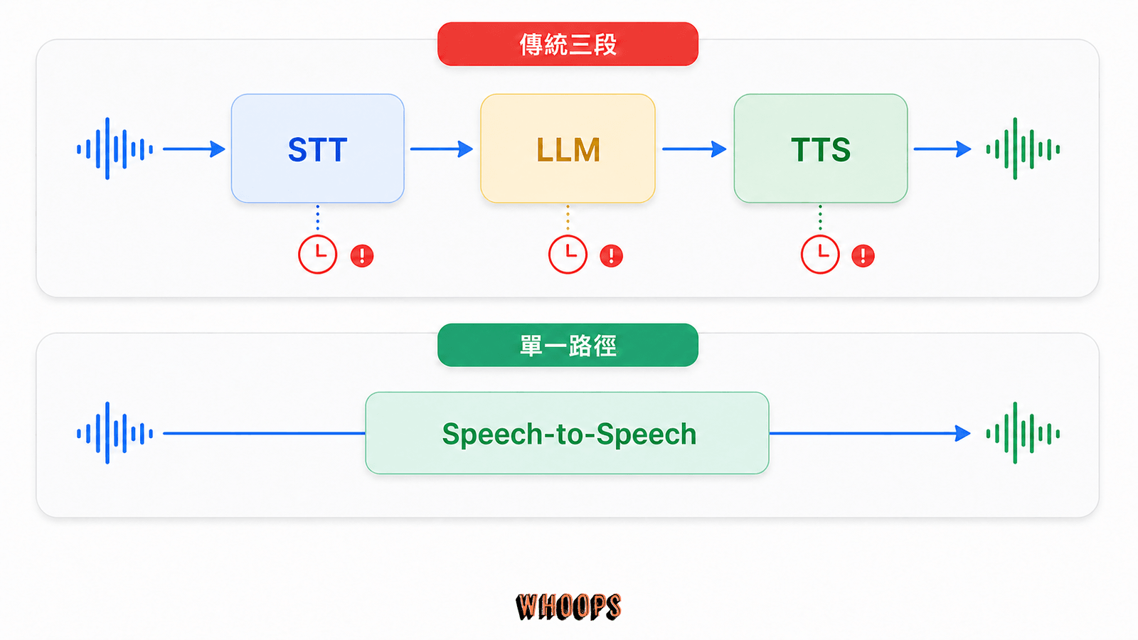 傳統 STT LLM TTS 與 speech-to-speech 架構比較圖
