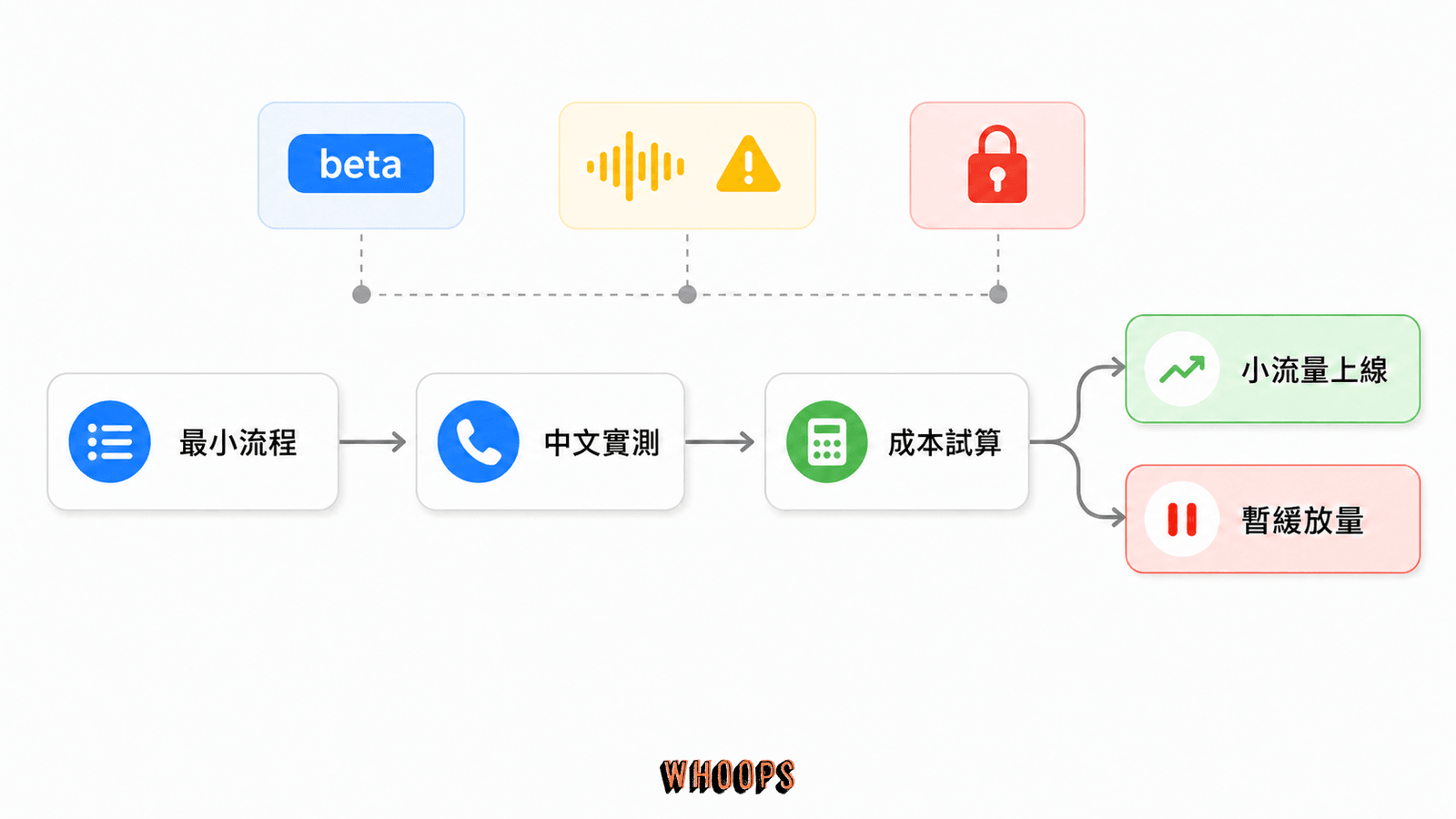 Grok Voice Agent 上線前小流量驗證決策圖