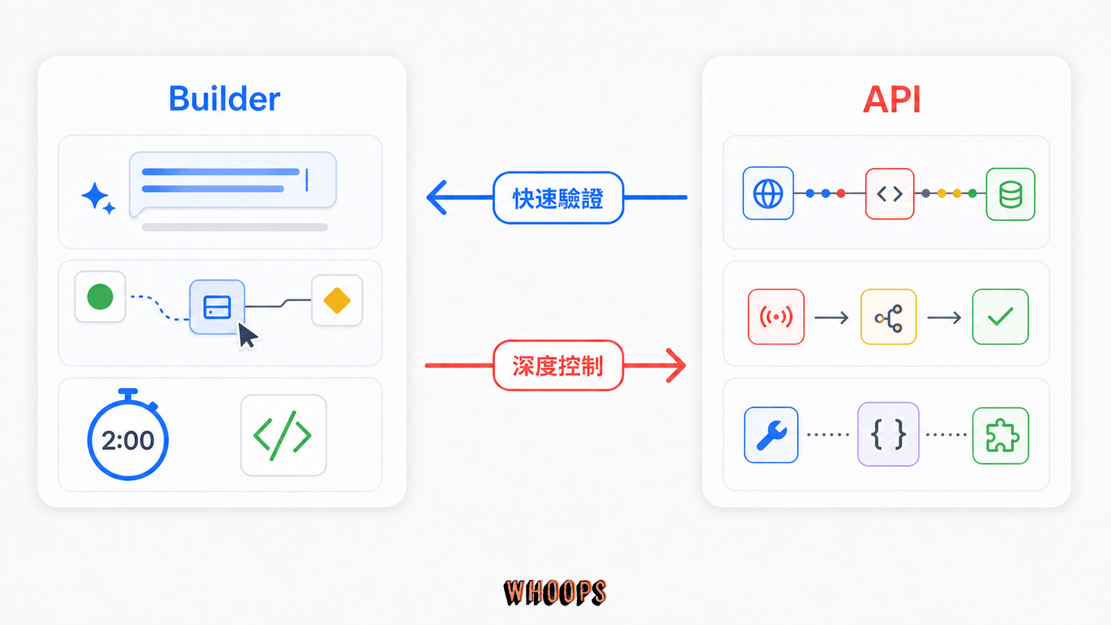 Grok Voice Agent Builder 與 API 選擇比較圖