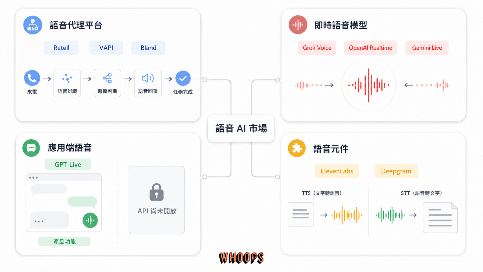 Grok Voice Agent 與即時語音模型及語音代理平台競品版圖