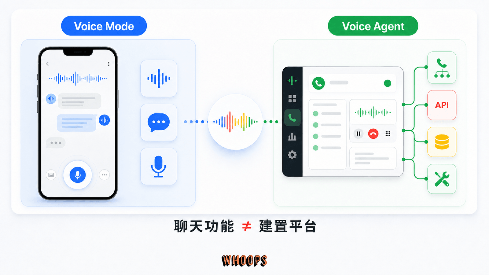 Grok Voice Agent 與 Voice Mode 的產品定位比較圖