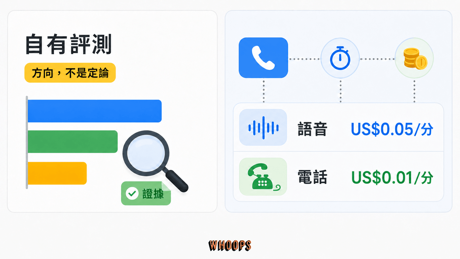 Grok Voice 自有 benchmark 與語音代理成本解讀圖