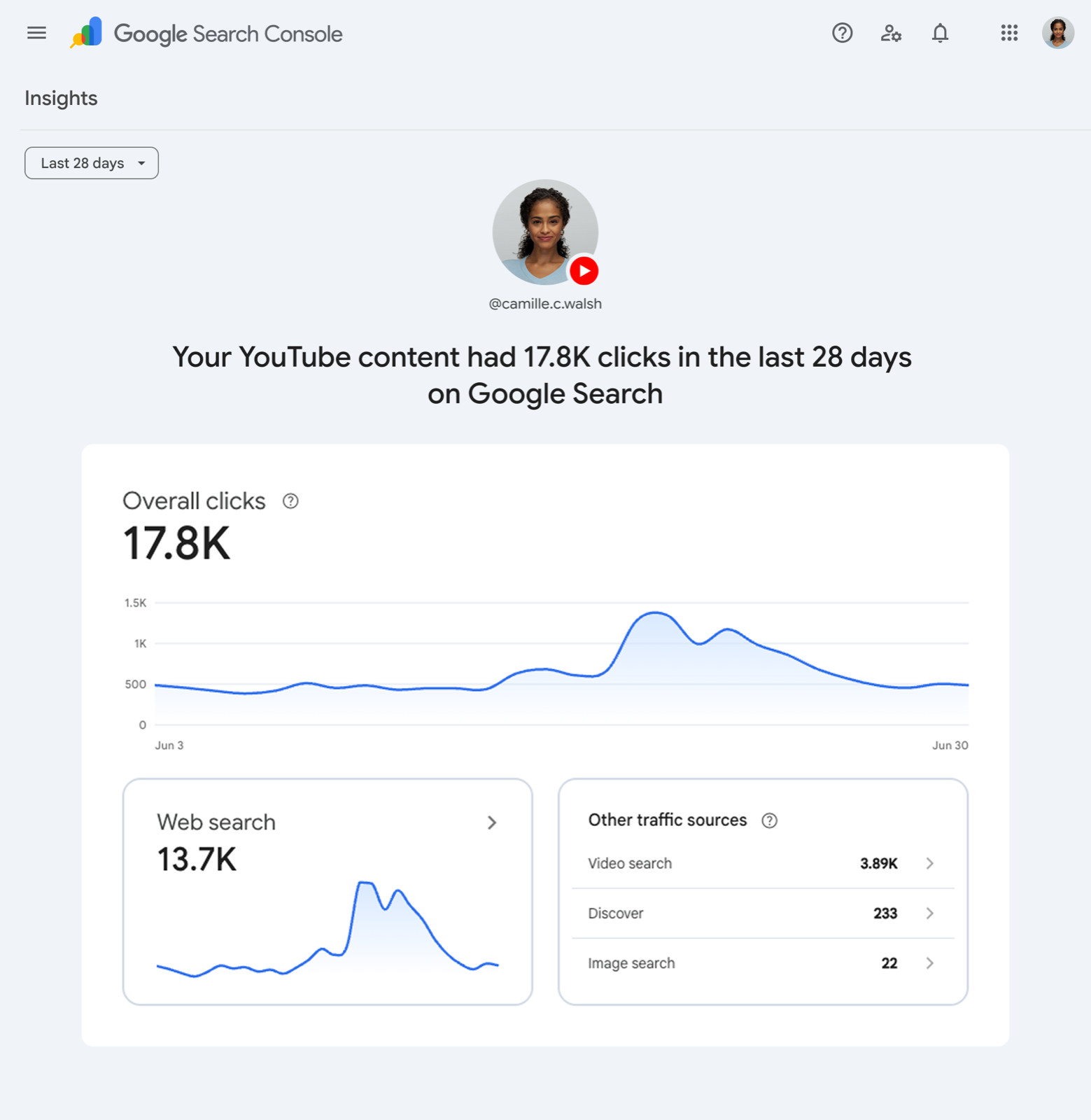 Google Search Console 平台資源的 Insights 洞察報表介面，顯示社群貼文在搜尋與 Discover 的流量趨勢