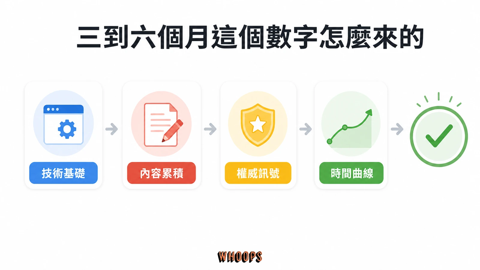 SEO 多久才會有效?見效時間真實拆解:3到6個月迷思、5因素與3加速步驟文章圖解:「三到六個月」這個數字怎麼來的