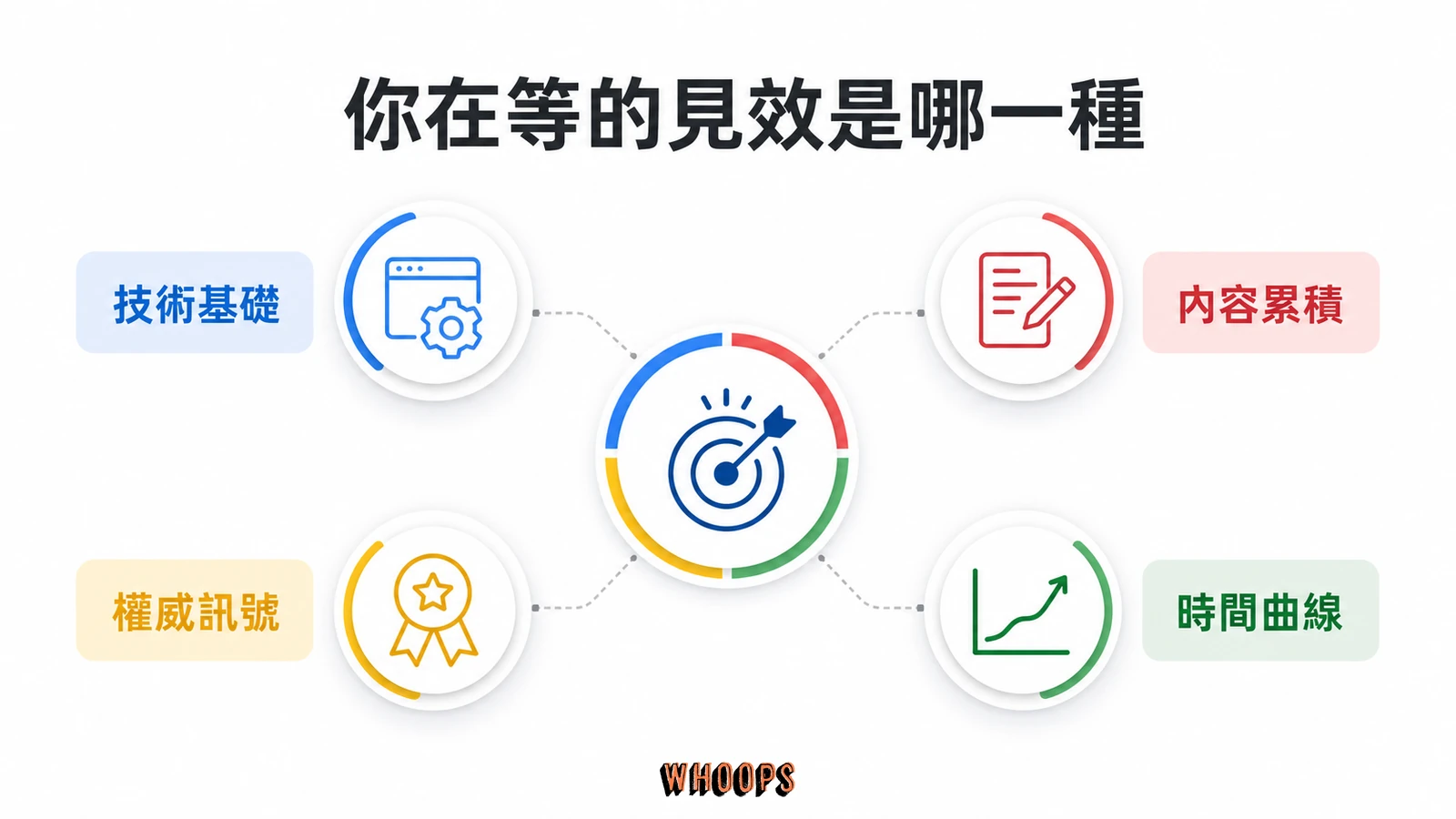 SEO 多久才會有效?見效時間真實拆解:3到6個月迷思、5因素與3加速步驟文章圖解:你在等的「見效」是哪一種