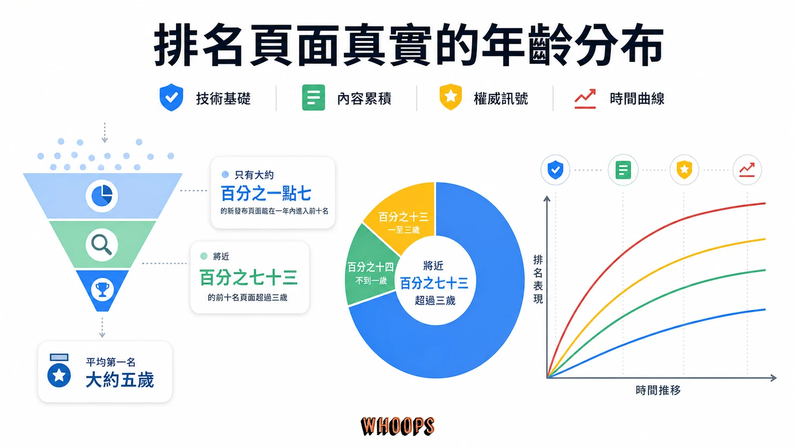 SEO 多久才會有效?見效時間真實拆解:3到6個月迷思、5因素與3加速步驟文章圖解:排名頁面真實的年齡分布
