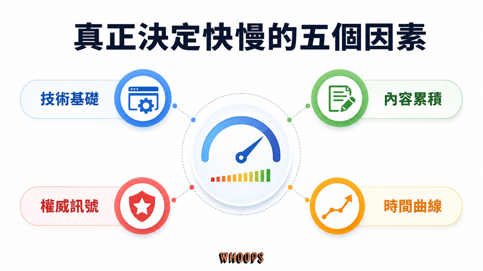 SEO 多久才會有效?見效時間真實拆解:3到6個月迷思、5因素與3加速步驟文章圖解:真正決定快慢的五個因素