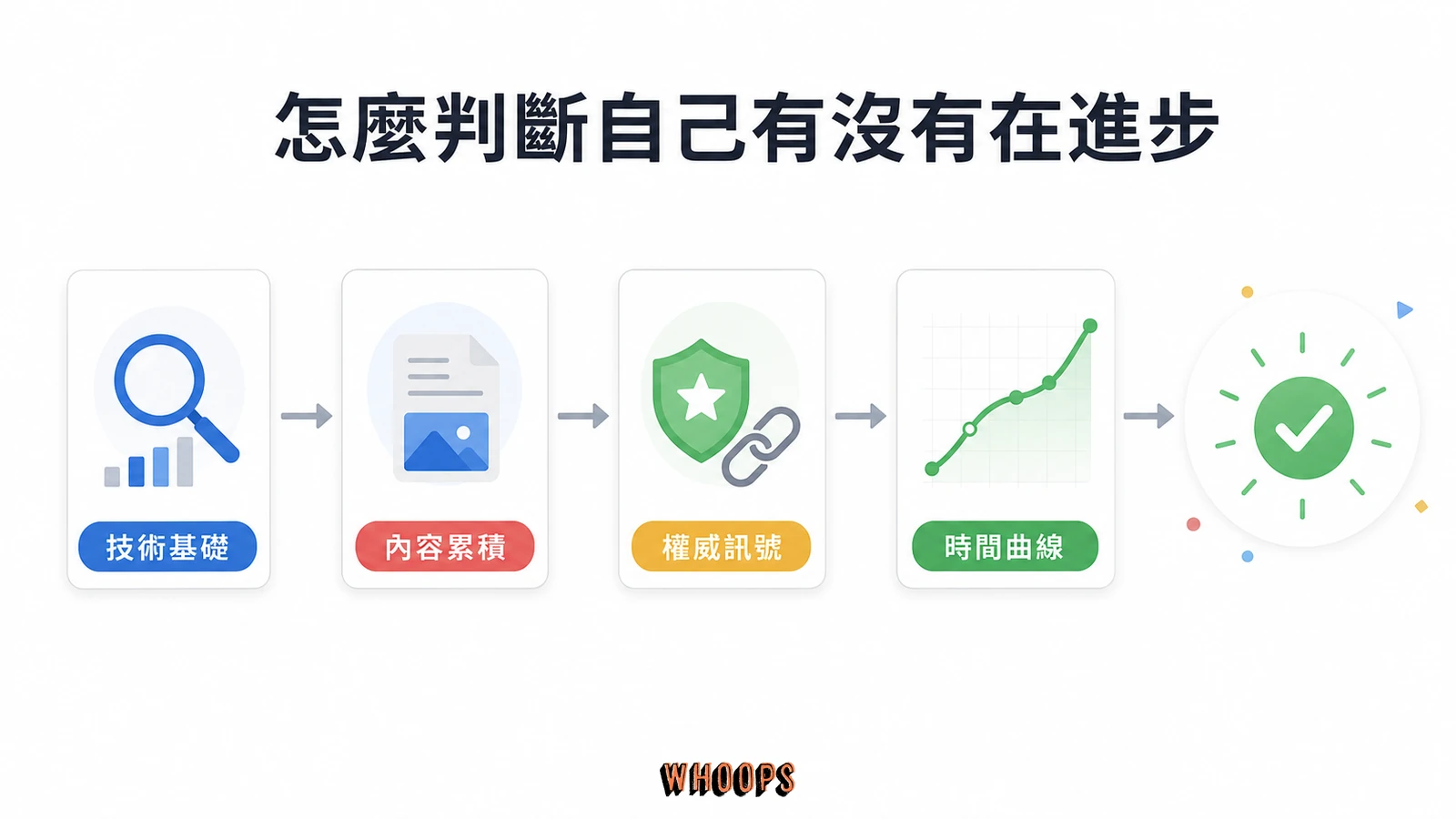 SEO 多久才會有效?見效時間真實拆解:3到6個月迷思、5因素與3加速步驟文章圖解:怎麼判斷自己有沒有在進步