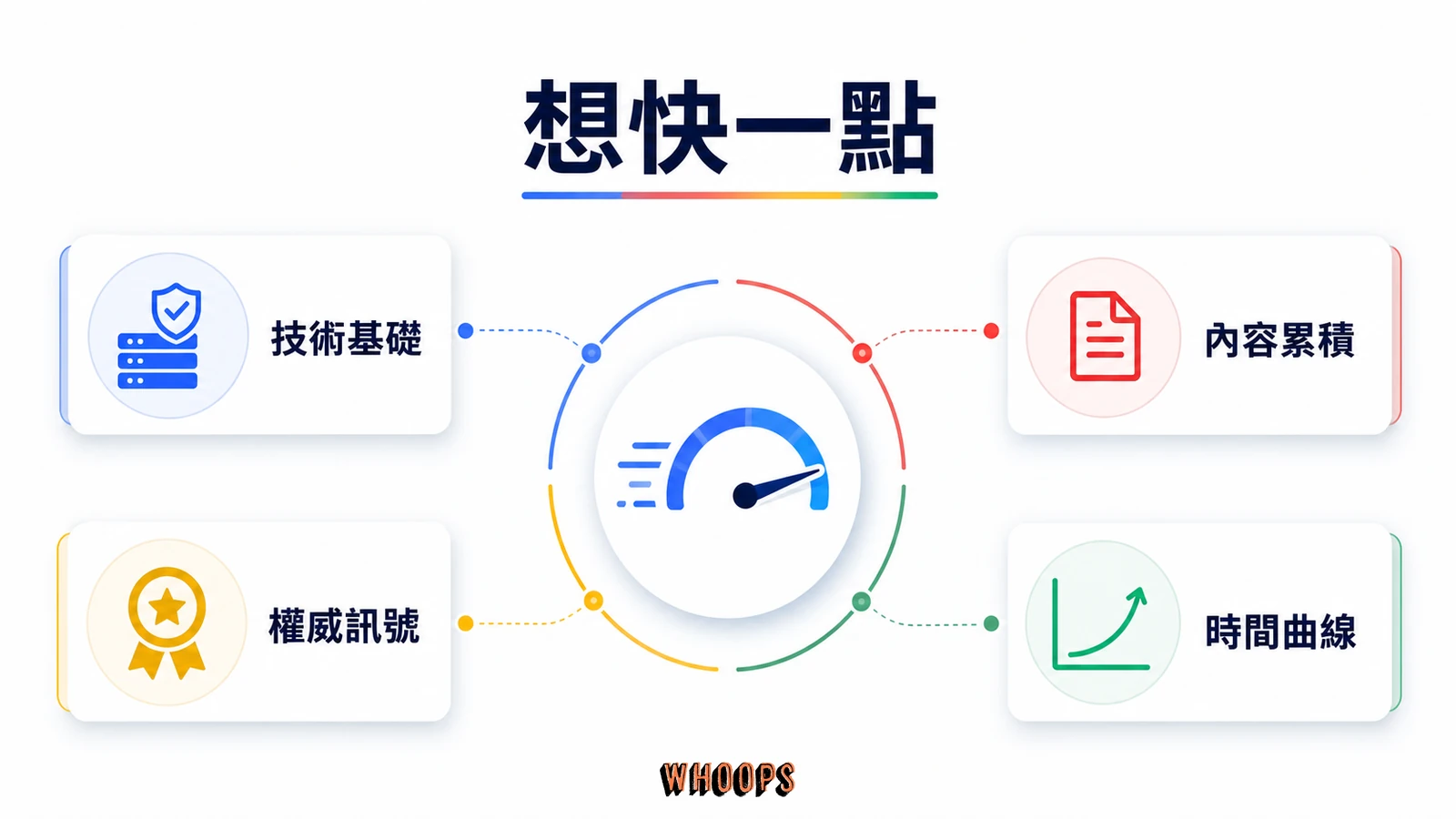SEO 多久才會有效?見效時間真實拆解:3到6個月迷思、5因素與3加速步驟文章圖解:想快一點,把力氣花在這裡