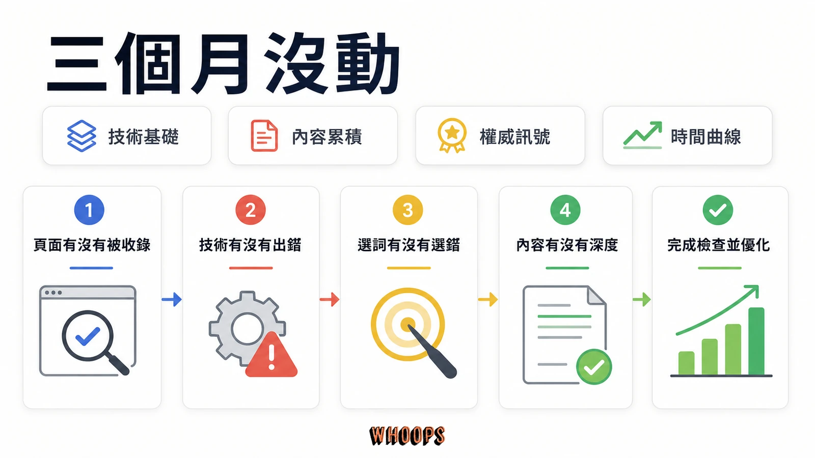 SEO 多久才會有效?見效時間真實拆解:3到6個月迷思、5因素與3加速步驟文章圖解:三個月沒動,該回頭檢查什麼