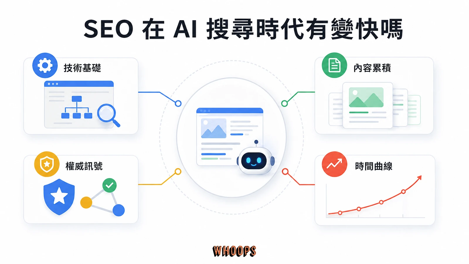 SEO 多久才會有效?見效時間真實拆解:3到6個月迷思、5因素與3加速步驟文章圖解:SEO 在 AI 搜尋時代有變快嗎
