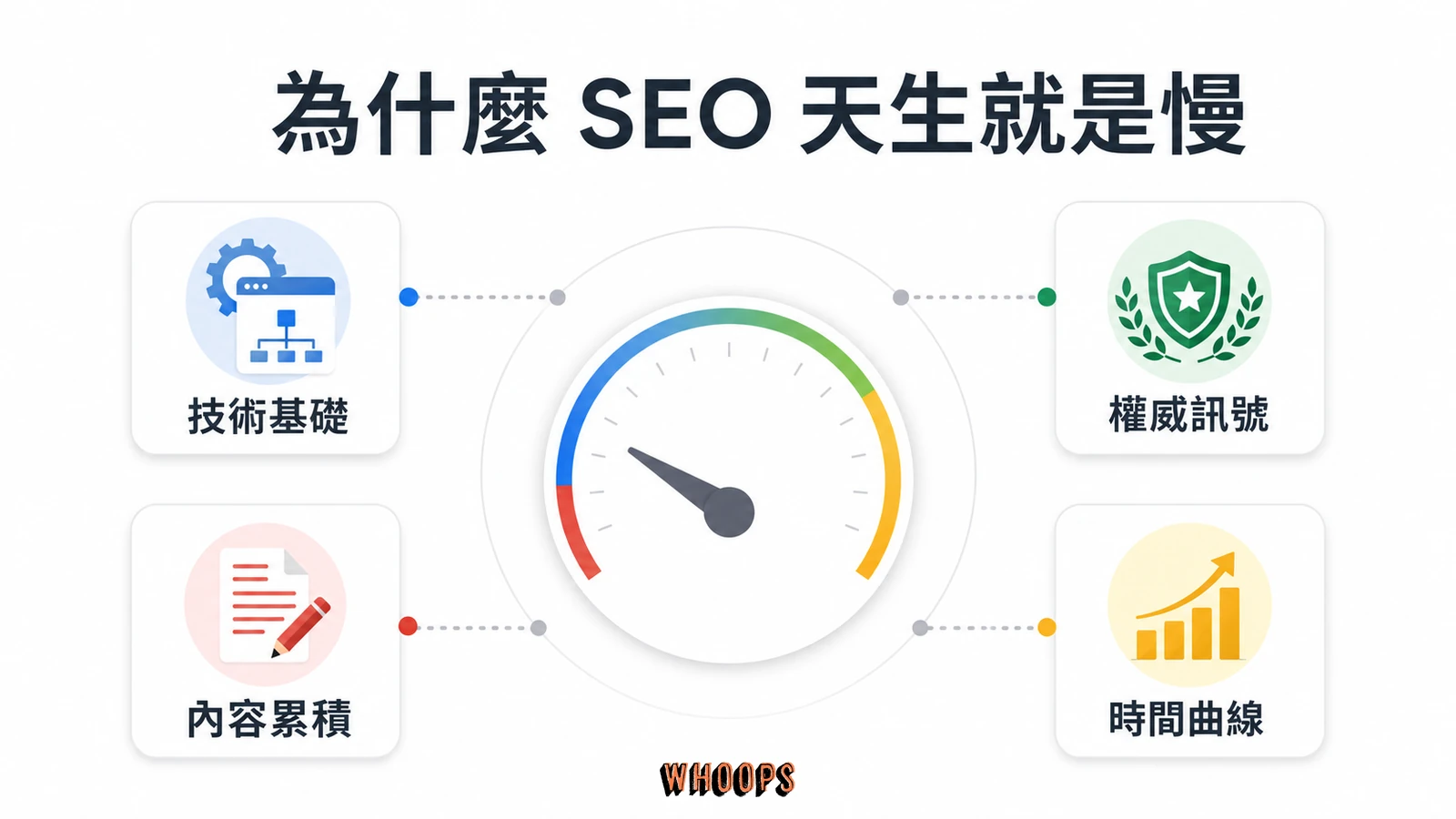 SEO 多久才會有效?見效時間真實拆解:3到6個月迷思、5因素與3加速步驟文章圖解:為什麼 SEO 天生就是慢