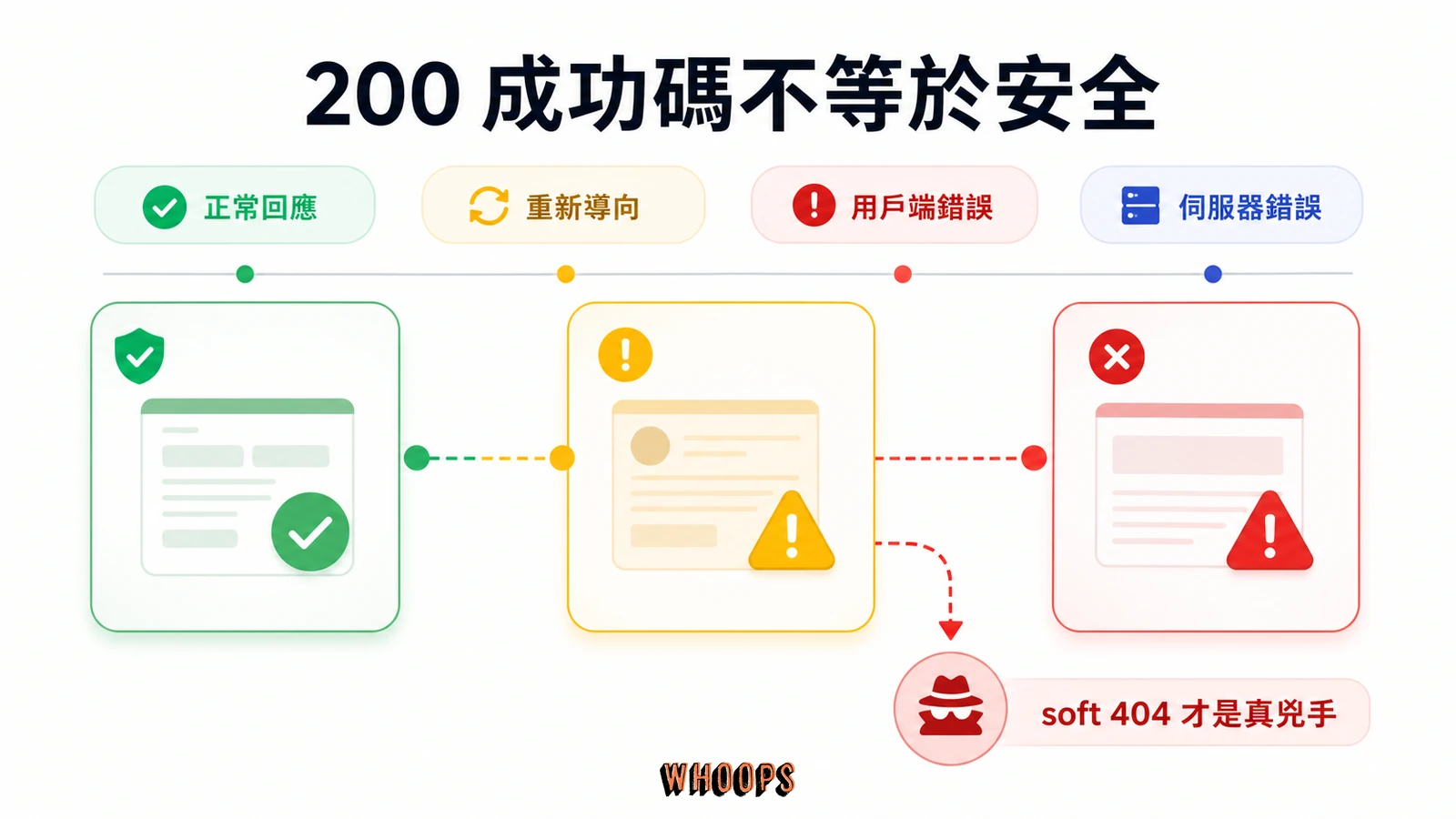 HTTP 狀態碼 SEO 完整指南：301、302、404、410 與 soft 404 對排名的影響文章圖解：200 成功碼不等於安全：soft 404 才是真兇手