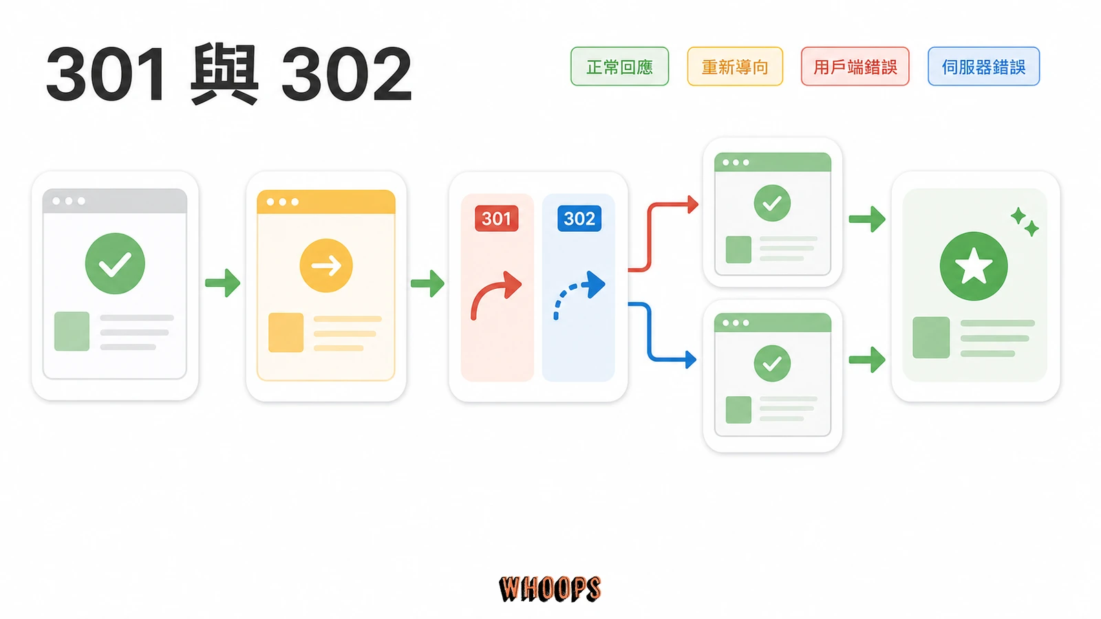 HTTP 狀態碼 SEO 完整指南：301、302、404、410 與 soft 404 對排名的影響文章圖解：301 與 302：重定向的權重到底怎麼傳