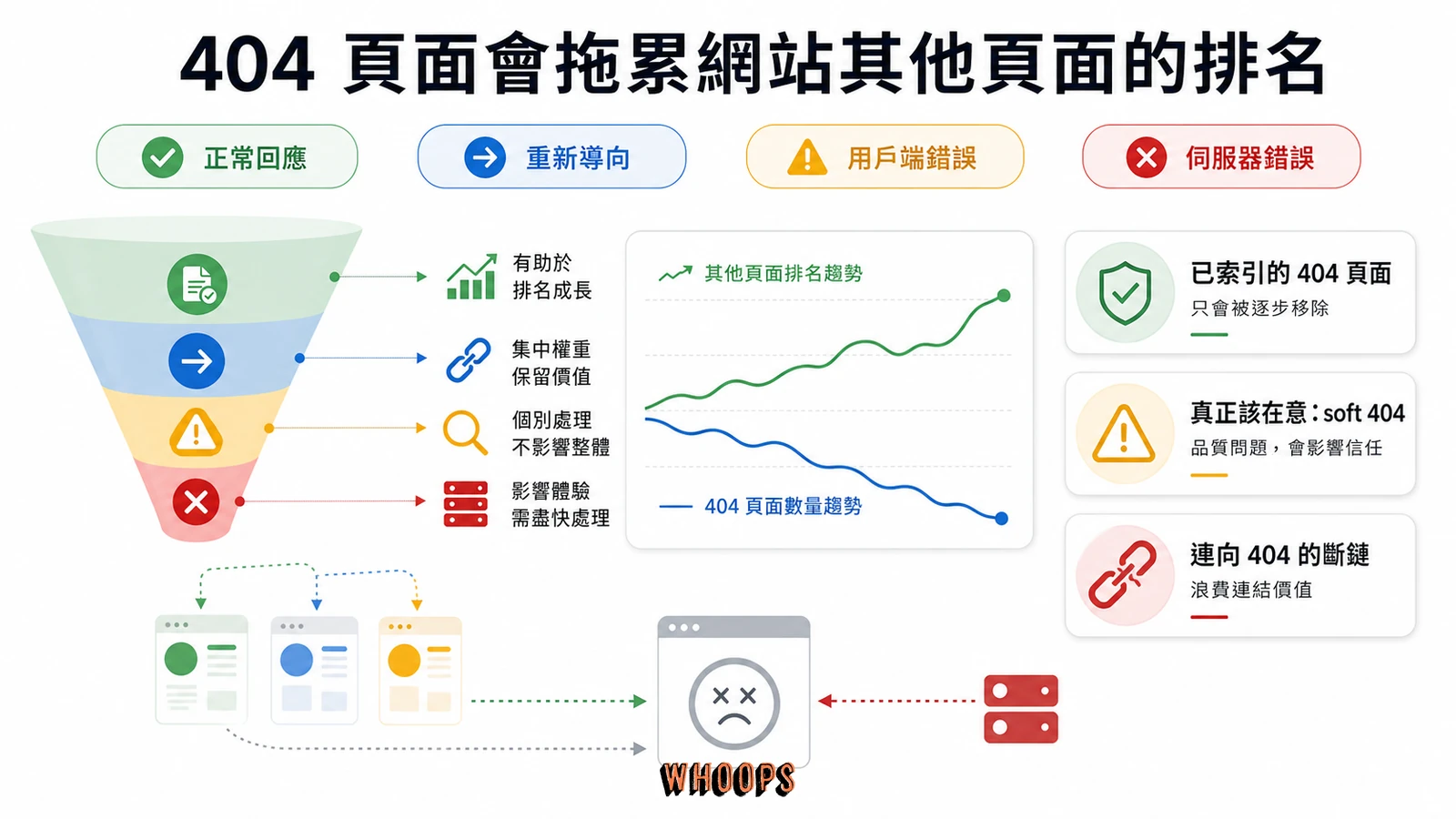 HTTP 狀態碼 SEO 完整指南：301、302、404、410 與 soft 404 對排名的影響文章圖解：404 頁面會拖累網站其他頁面的排名嗎？