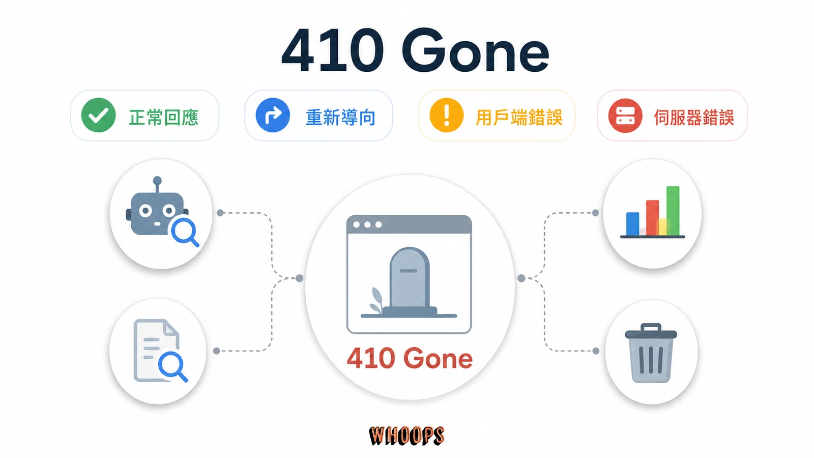 HTTP 狀態碼 SEO 完整指南：301、302、404、410 與 soft 404 對排名的影響文章圖解：410 Gone：跟 404 其實一樣