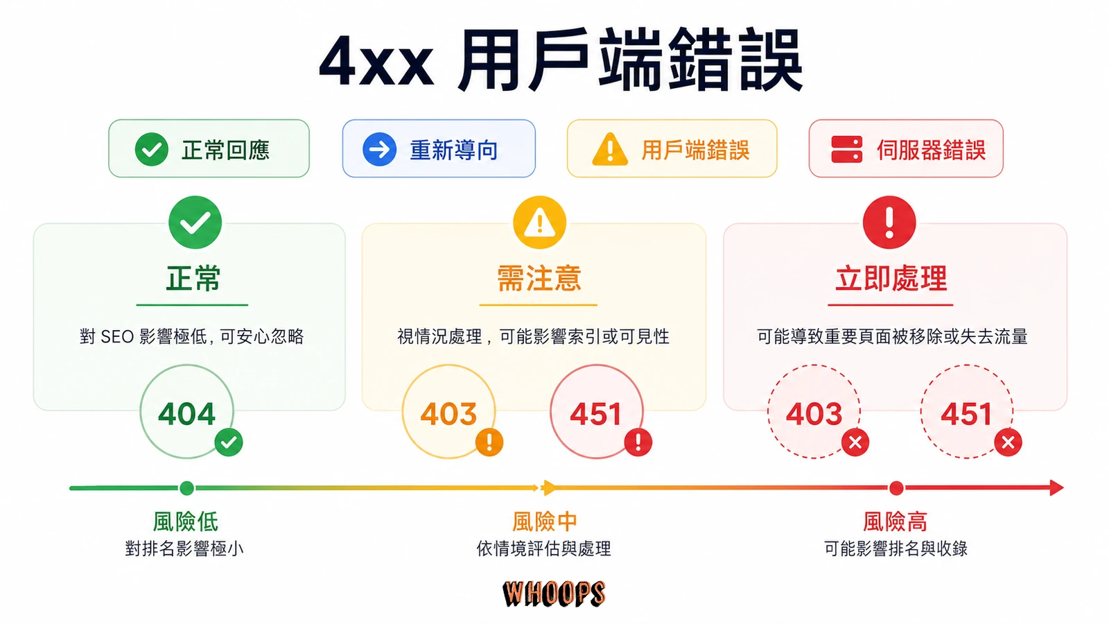 HTTP 狀態碼 SEO 完整指南：301、302、404、410 與 soft 404 對排名的影響文章圖解：4xx 用戶端錯誤：404 無害，403 與 451 要看狀況