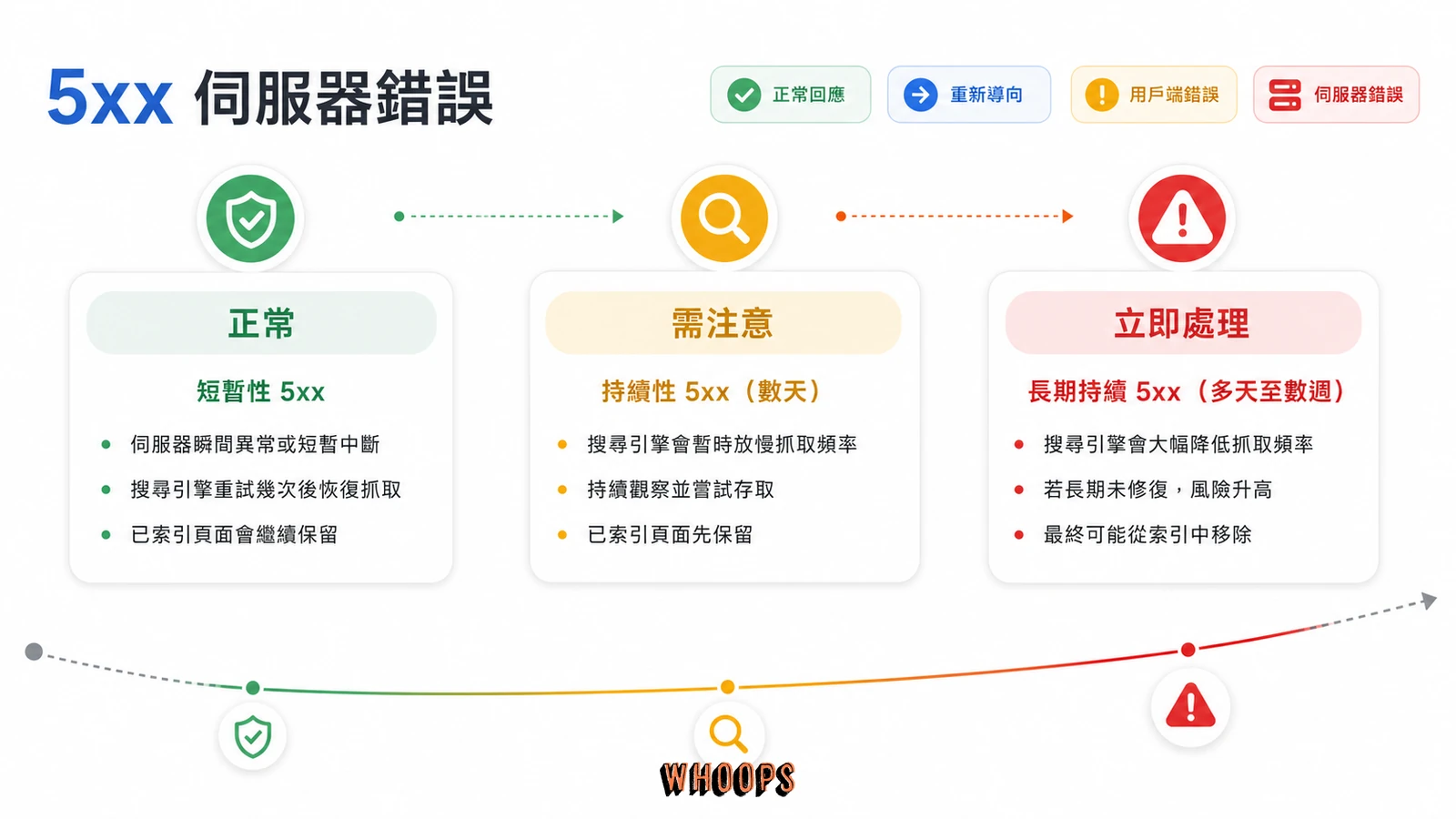 HTTP 狀態碼 SEO 完整指南：301、302、404、410 與 soft 404 對排名的影響文章圖解：5xx 伺服器錯誤：多久修好才不傷 SEO