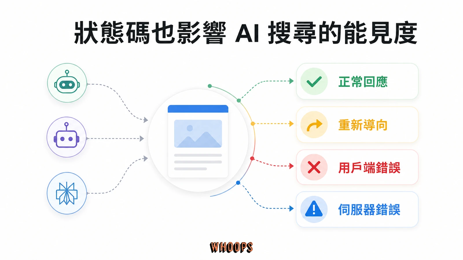 HTTP 狀態碼 SEO 完整指南：301、302、404、410 與 soft 404 對排名的影響文章圖解：狀態碼也影響 AI 搜尋的能見度