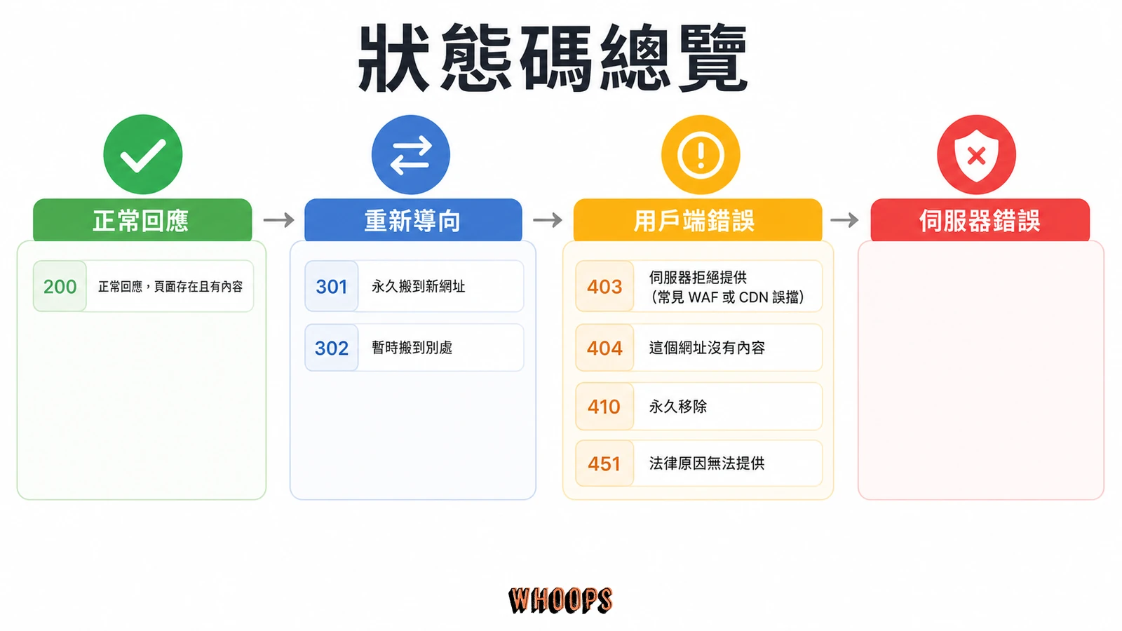 HTTP 狀態碼 SEO 完整指南：301、302、404、410 與 soft 404 對排名的影響文章圖解：狀態碼總覽：一張表看懂 Google 怎麼對待每個碼