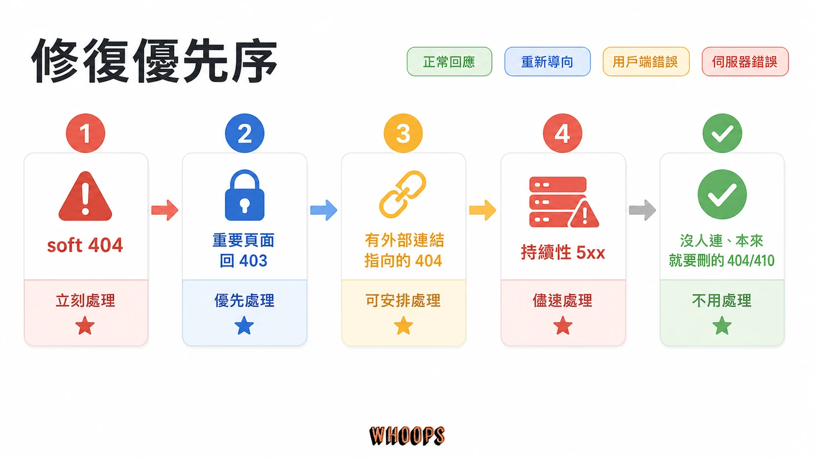 HTTP 狀態碼 SEO 完整指南：301、302、404、410 與 soft 404 對排名的影響文章圖解：修復優先序：哪些立刻處理、哪些不用慌
