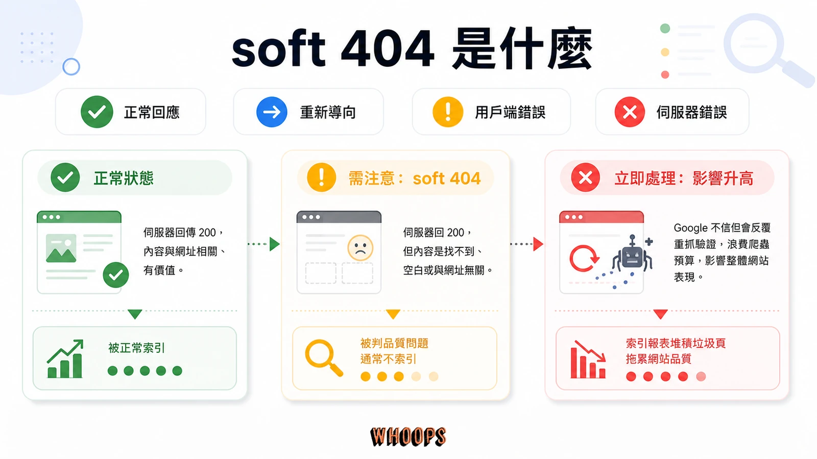 HTTP 狀態碼 SEO 完整指南：301、302、404、410 與 soft 404 對排名的影響文章圖解：soft 404 是什麼
