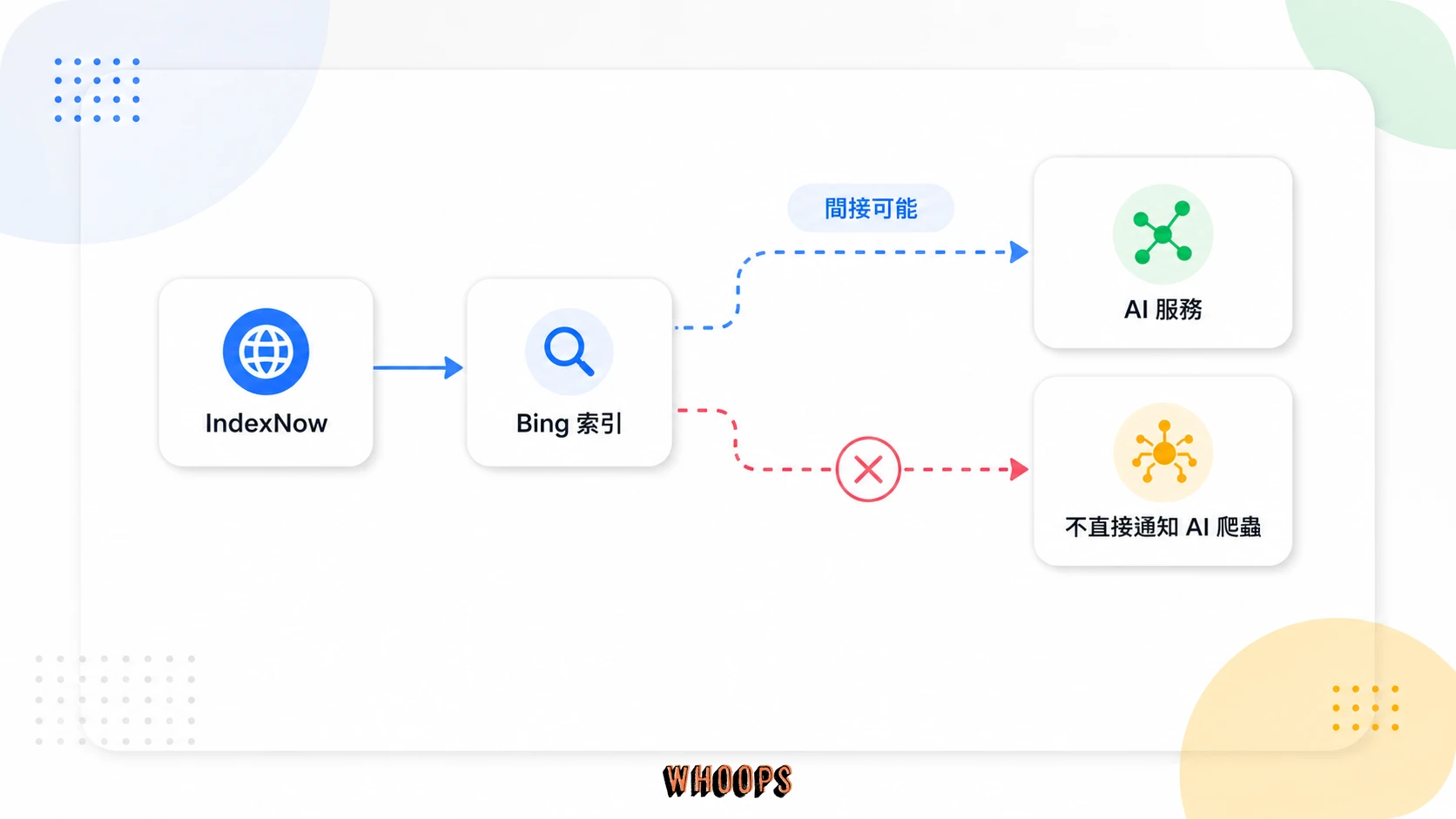 IndexNow 透過 Bing 索引間接影響部分 AI 搜尋體驗，但不會直接通知 AI 爬蟲的邊界圖。